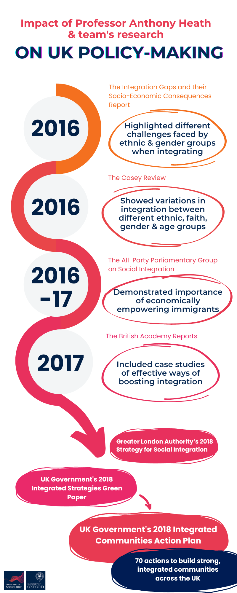 Infographic showing the impacts of Professor Anthony Heath's research