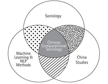 Figure showing the three intersecting fields that form Chinese Computational Sociology